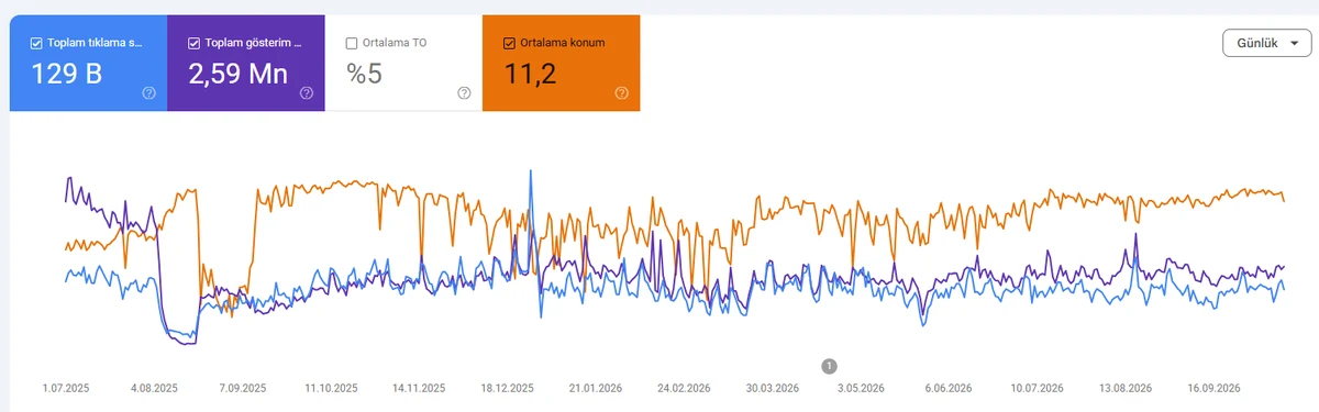 Özbay Mobilya Google Search Console son 15 ay tıklama, gösterim ve ortalama konum grafiği