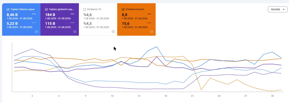 Özbay Mobilya Google Search Console Ağustos 2026 ile Ağustos 2025 tıklama, gösterim ve ortalama konum karşılaştırması