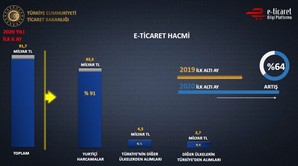 E-Ticaret Başarısı İçin 10 Önemli SEO Stratejisi | ORSA Medya® Türkiye'nin 2020 (ilk 6 aylık) E-Ticaret Verileri