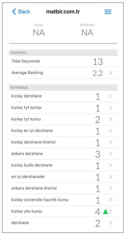 SEO Başarısı | Anahtar Kelime Sıralama Durumu