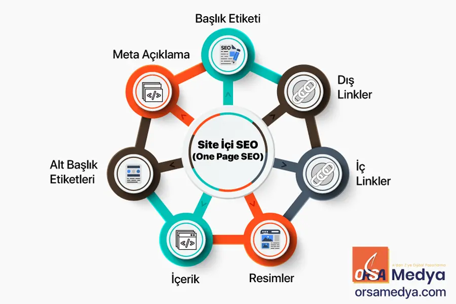 Sayfa İçi SEO