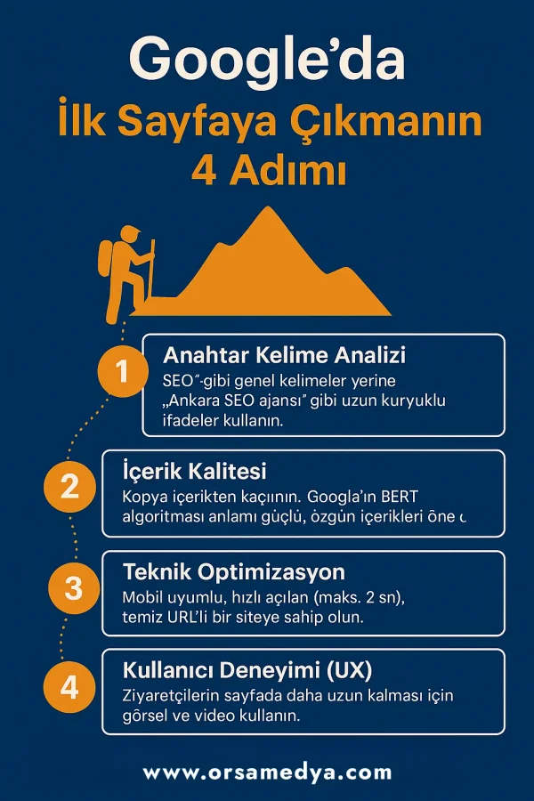 Anahtar kelime analizi, içerik kalitesi, teknik SEO ve kullanıcı deneyimi odaklı 4 adımda zirveye ulaşın.