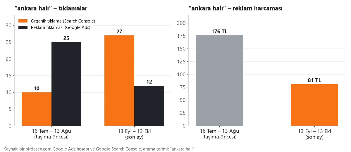 Google Ads ve Search Console ankara halı organik ve reklam tıklaması ile reklam harcaması karşılaştırması