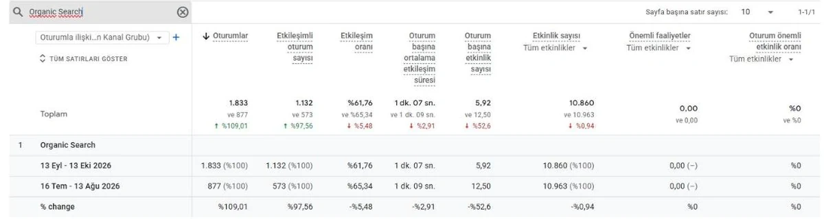Google Analytics 4 organik arama oturumları dönem karşılaştırma tablosu