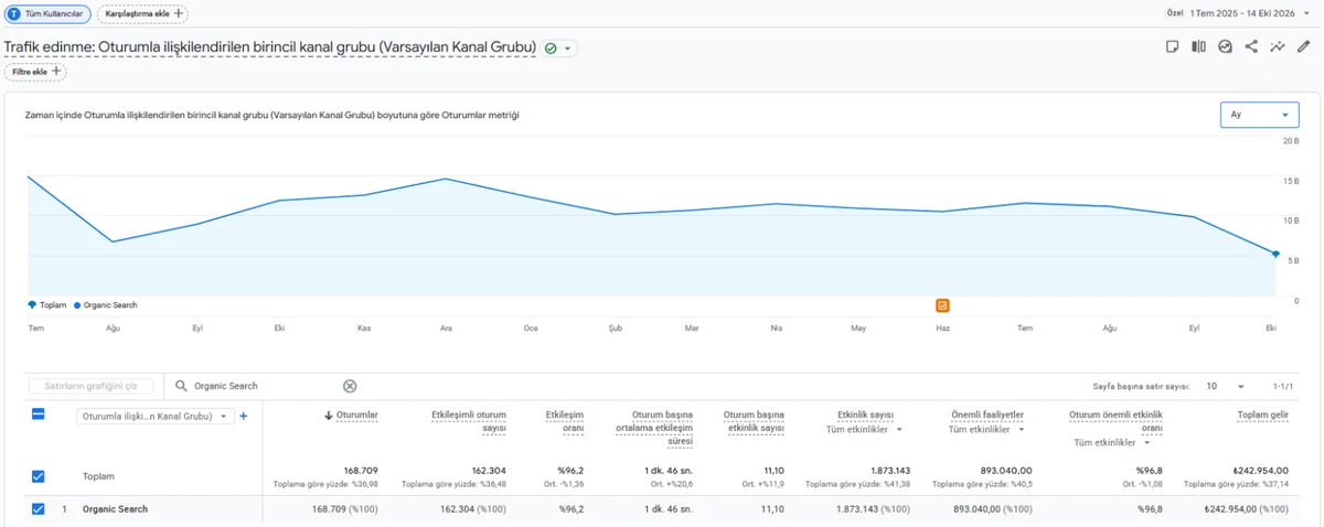 Özbay Mobilya Google Analytics 4 son 15 ay aylık organik arama oturumları grafiği