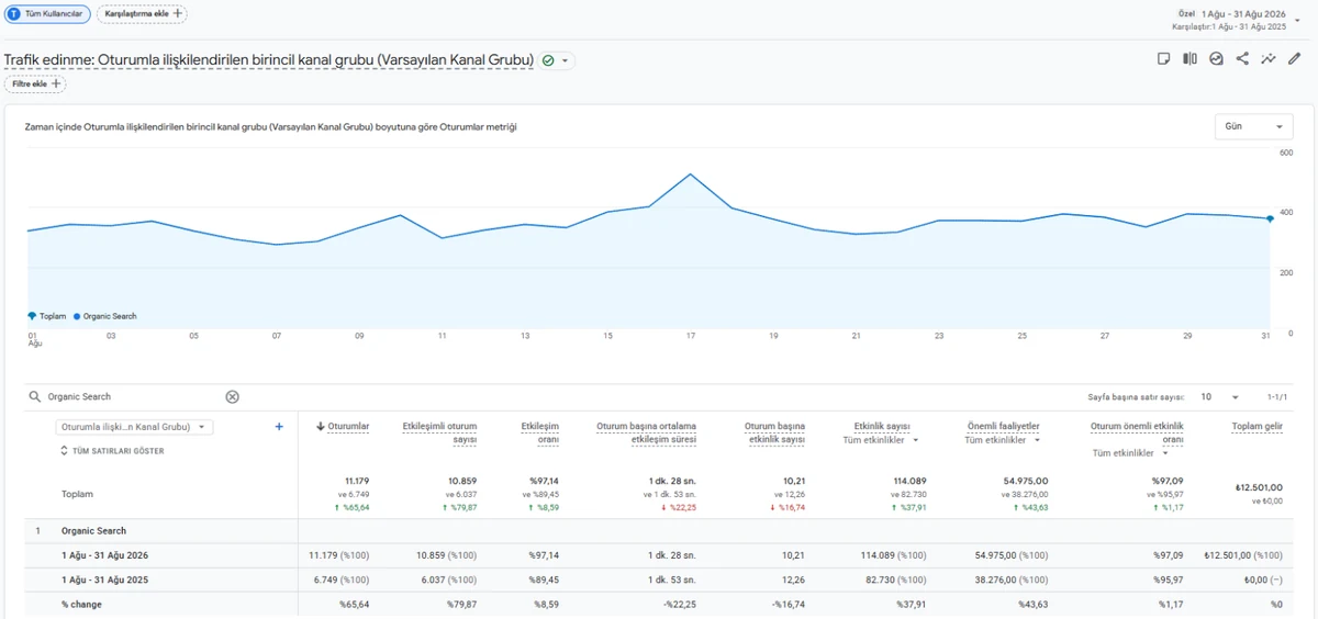 Özbay Mobilya Google Analytics 4 organik arama oturumları Ağustos 2026 ile Ağustos 2025 karşılaştırması