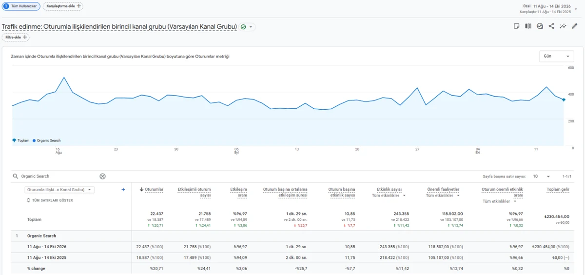Özbay Mobilya Google Analytics 4 taşıma sonrası organik trafik ve gelir yıllık karşılaştırması