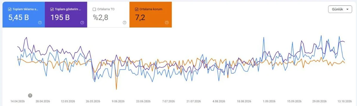 Binbirdesen Halı Google Search Console son 6 ay tıklama, gösterim ve ortalama konum grafiği