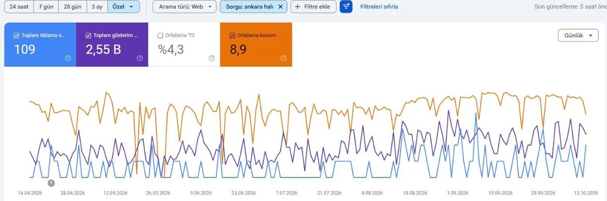 Google Search Console ankara halı sorgusu tıklama, gösterim ve ortalama konum grafiği