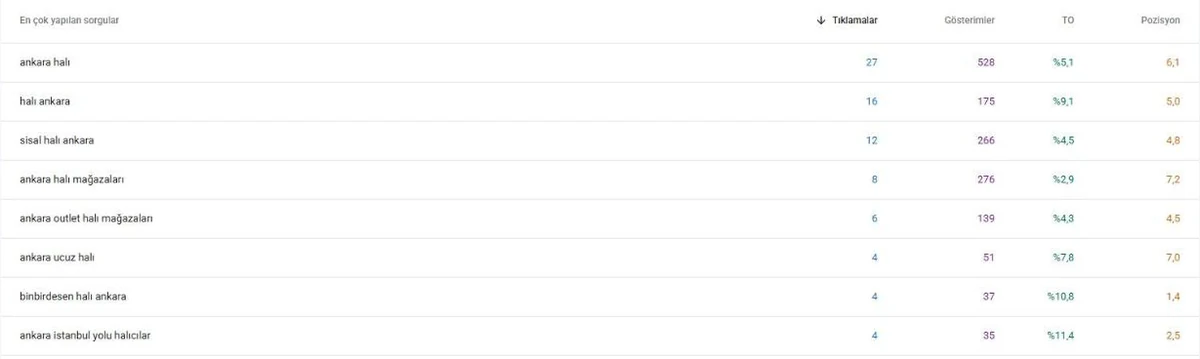 Google Search Console ankara içeren arama sorguları tablosu